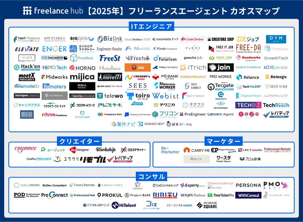 【2025年】 フリーランスエージェント カオスマップ